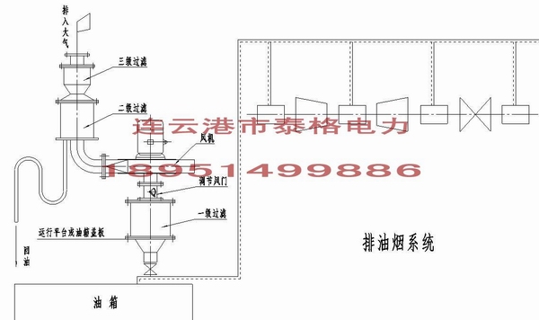 汽轮机排油烟装置，汽轮机排油烟机，汽轮机集中排油烟装置，排油烟风机，汽轮机油站无泄漏排油烟装置，汽轮机排油烟风机