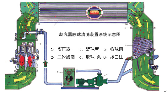 胶球清洗装置，凝汽器胶球清洗，二次滤网，旋转二次滤网，电动二次滤网，胶球泵，收球网，收球器,WE型二次滤网