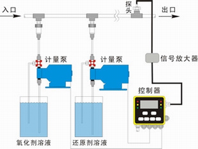 加药装置，除氧器加联胺,磷酸盐加药,加磷酸盐装置,循环水加药装置，加酸装置，加碱装置，凝结水加氨，锅炉给水加药