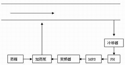 加药装置，除氧器加联胺,磷酸盐加药,加磷酸盐装置,循环水加药装置，加酸装置，加碱装置，凝结水加氨，锅炉给水加药