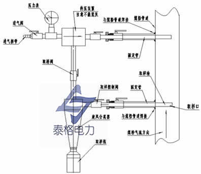 煤粉取样器，煤粉取样装置，平头等速煤粉取样器，隐臂式煤粉取样器，隐蔽式煤粉取样器，等速煤粉取样器