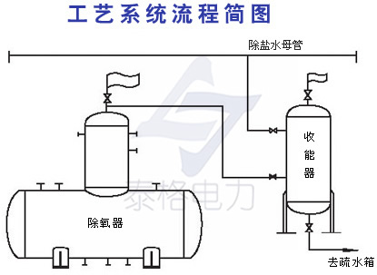 除氧器余汽回收节能装置工艺流程图--【泰格电力专业技术]