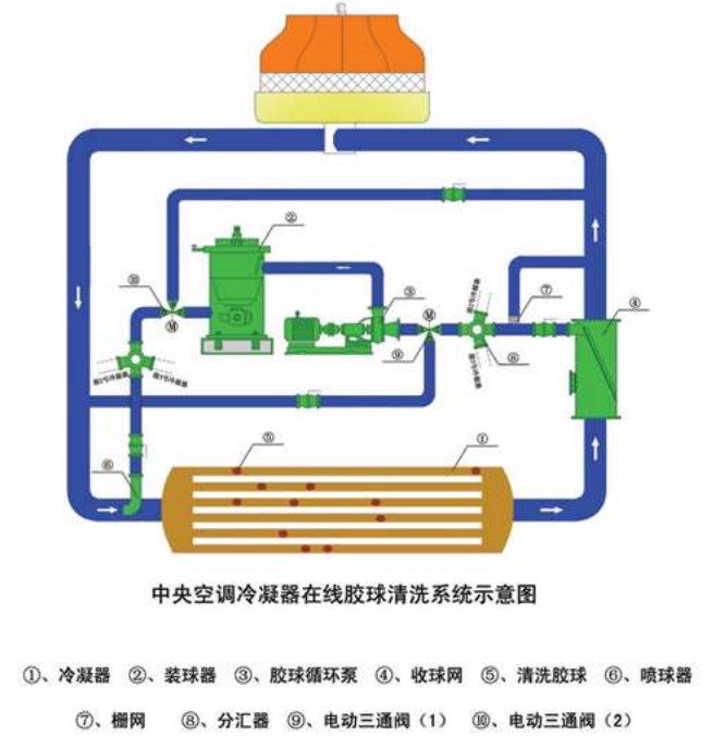 中央空调胶球清洗装置，中央空冷凝器胶球清洗，中央空调在线胶球清洗，胶球泵，收球网，收球器,中央空调在线胶球清洗系统